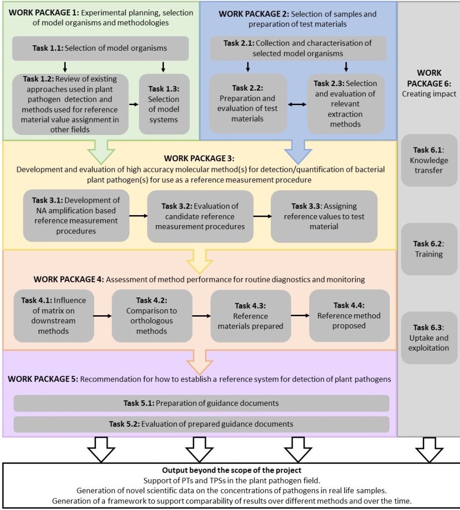 Project phases and realisation – ProRef: Supporting plant health ...